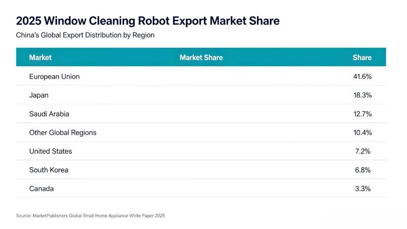 ​Chinas Exporte von Fensterputzrobotern nehmen zu und der Weltmarkt wird im Jahr 2026 700 Millionen US-Dollar erreichen